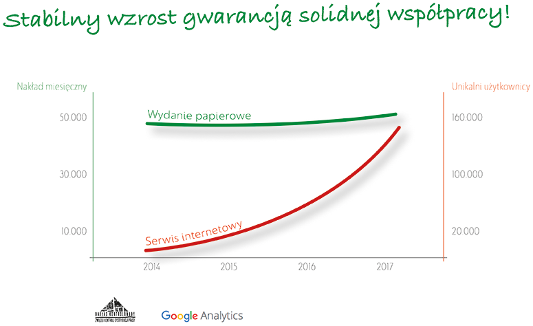 Wykresy